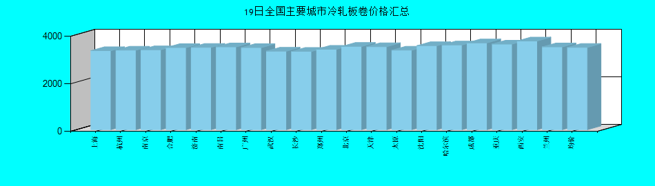 全国主要城市冷轧板卷价格汇总