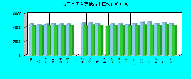 全国主要城市中厚板价格汇总