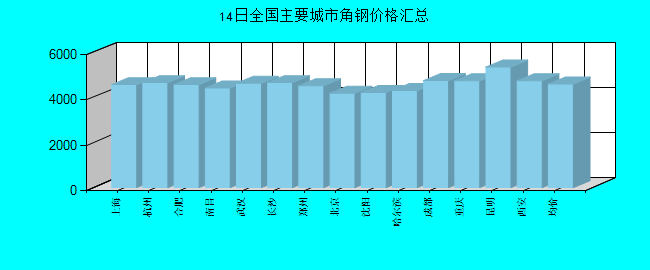 全国主要城市角钢价格汇总
