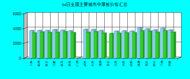 全国主要城市中厚板价格汇总