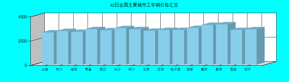 全國主要城市工字鋼價(jià)格匯總