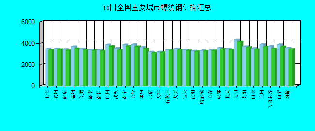 全国主要城市螺纹钢价格汇总