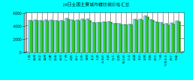 全国主要城市螺纹钢价格汇总