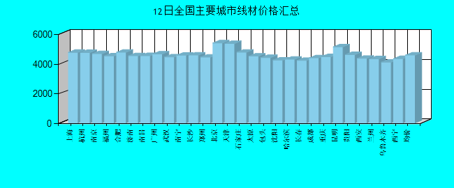 全國主要城市線材價格匯總