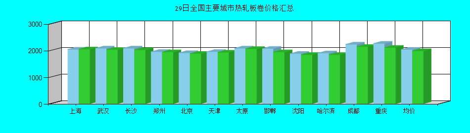 全国主要城市热轧板卷价格汇总
