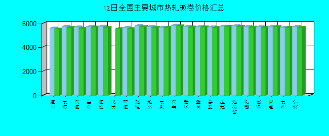 全国主要城市热轧板卷价格汇总