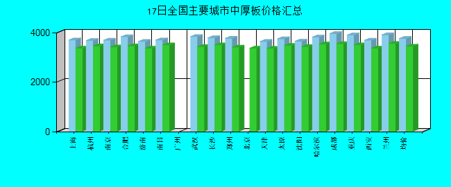 全国主要城市中厚板价格汇总