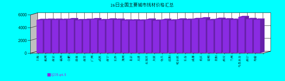 全國主要城市線材價格匯總