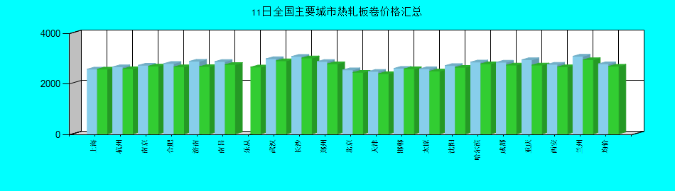 全国主要城市热轧板卷价格汇总