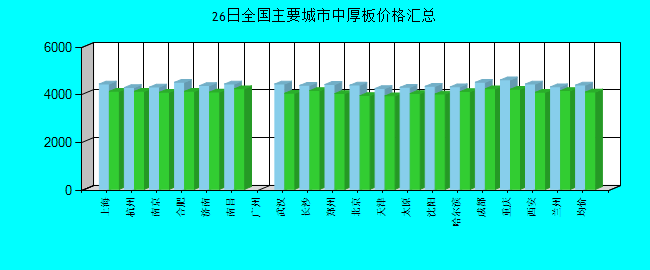 全国主要城市中厚板价格汇总