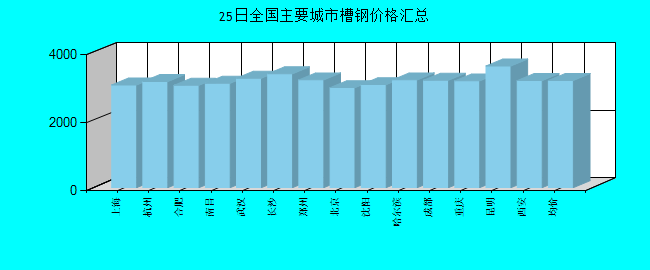全國(guó)主要城市槽鋼價(jià)格匯總