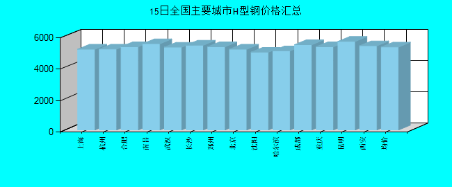 全国主要城市H型钢价格汇总