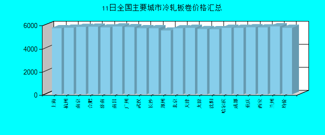 全国主要城市冷轧板卷价格汇总