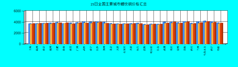 全国主要城市螺纹钢价格汇总
