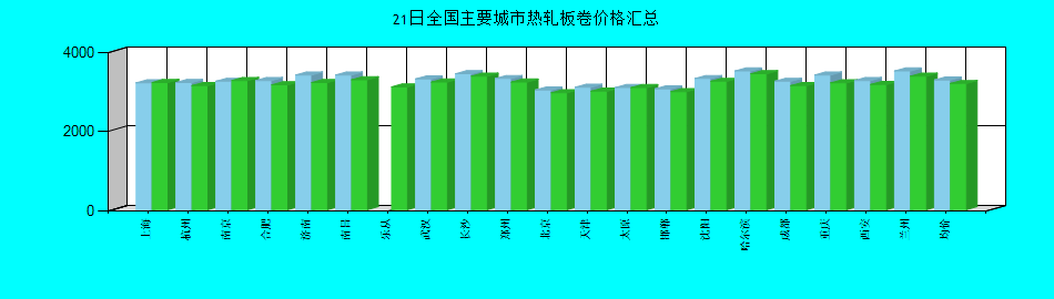 全国主要城市热轧板卷价格汇总