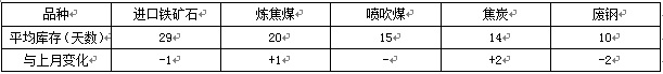 钢厂库存变化表