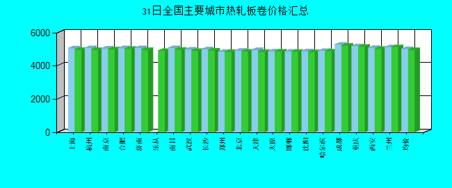 全国主要城市热轧板卷价格汇总
