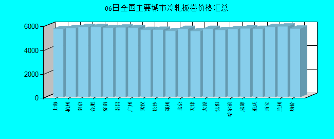 全国主要城市冷轧板卷价格汇总