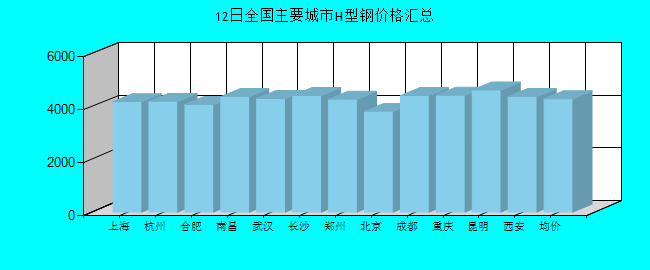 全国主要城市H型钢价格汇总