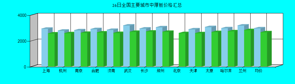 全国主要城市中厚板价格汇总