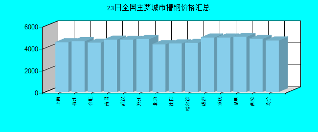 全国主要城市槽钢价格汇总