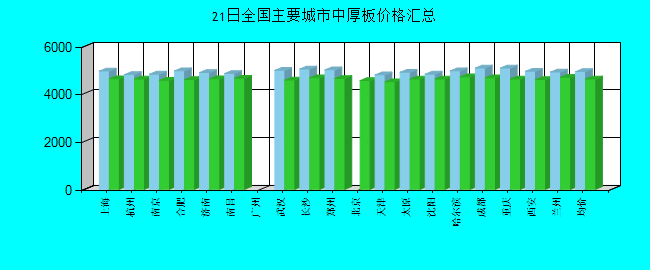 全国主要城市中厚板价格汇总