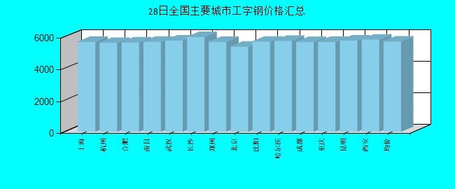全国主要城市工字钢价格汇总