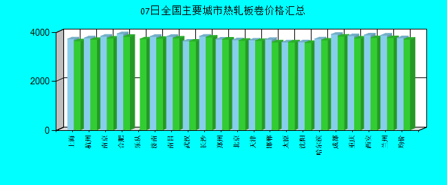 全国主要城市热轧板卷价格汇总
