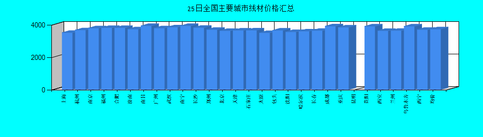 全国主要城市线材价格汇总