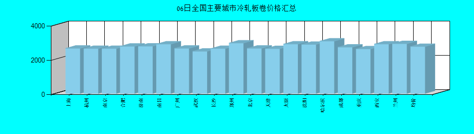 全国主要城市冷轧板卷价格汇总