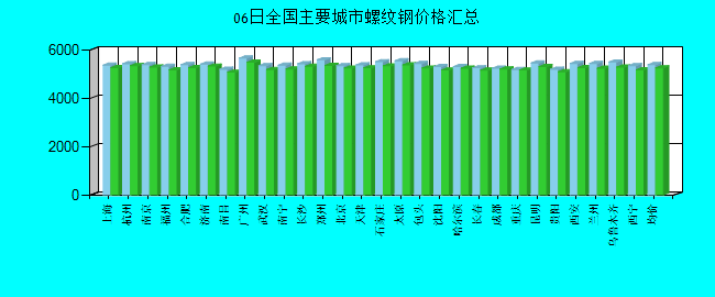 全国主要城市螺纹钢价格汇总
