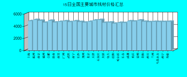 全国主要城市线材价格汇总