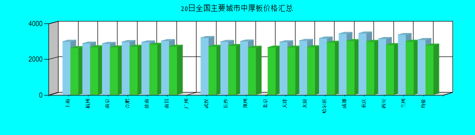 全国主要城市中厚板价格汇总