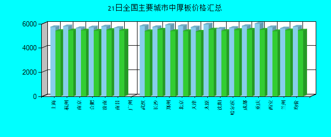 全国主要城市中厚板价格汇总