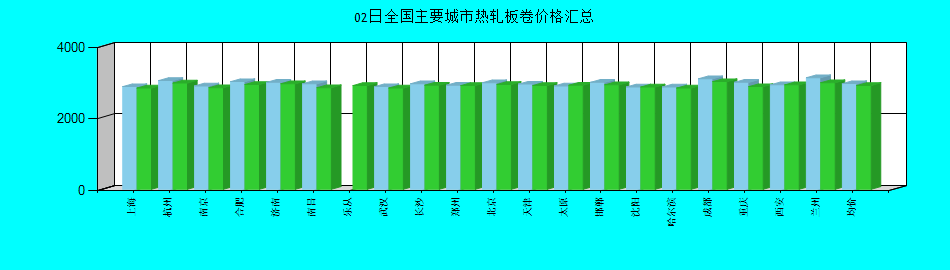 全国主要城市热轧板卷价格汇总