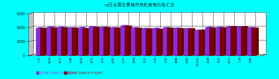 全國主要城市熱軋板卷價(jià)格匯總