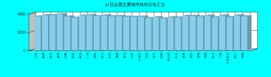 全国主要城市线材价格汇总
