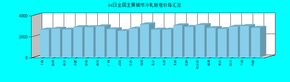 全国主要城市冷轧板卷价格汇总