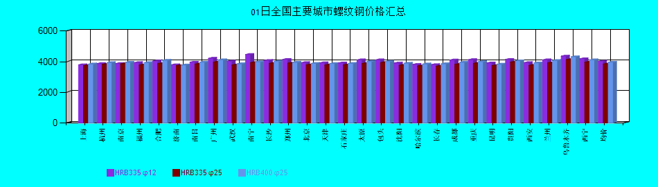 全國主要城市螺紋鋼價格匯總