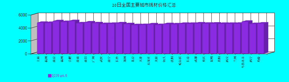 全國(guó)主要城市線材價(jià)格匯總