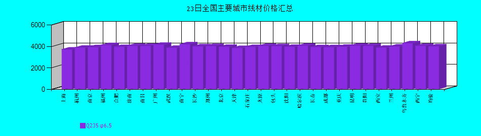 全國主要城市線材價格匯總