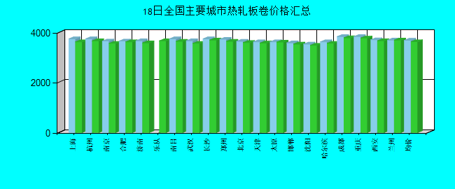 全國主要城市熱軋板卷價格匯總