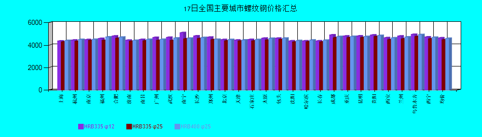 全國(guó)主要城市螺紋鋼價(jià)格匯總