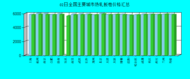 全国主要城市热轧板卷价格汇总