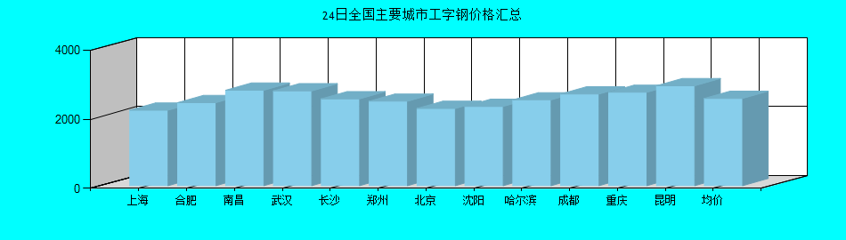 全国主要城市工字钢价格汇总