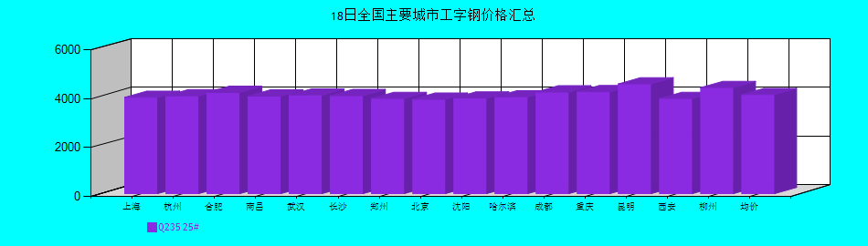 全國主要城市工字鋼價格匯總