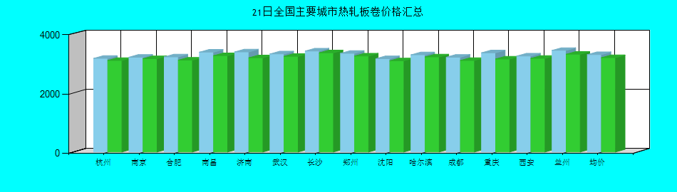 全国主要城市热轧板卷价格汇总