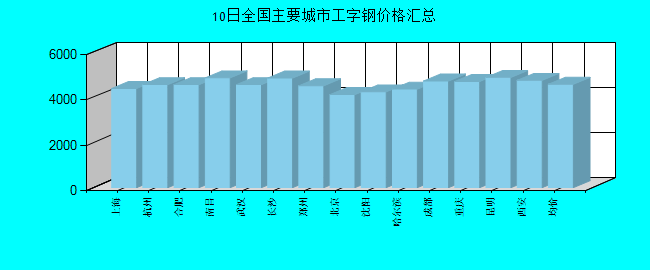 全国主要城市工字钢价格汇总
