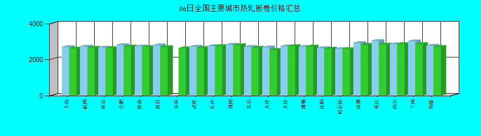 全国主要城市热轧板卷价格汇总