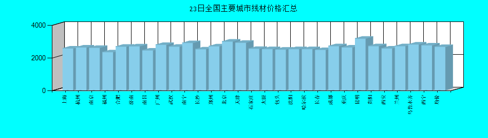 全国主要城市线材价格汇总